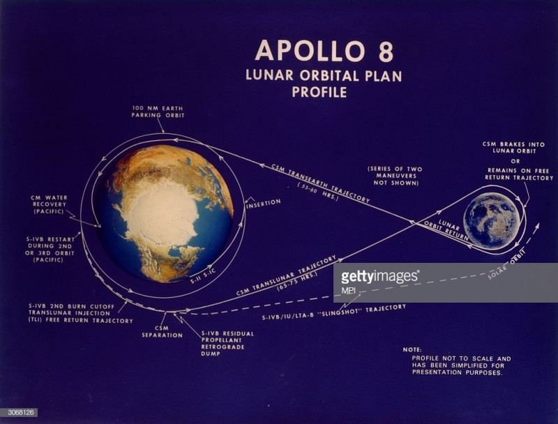 Аполон-8 &mdash; траектория